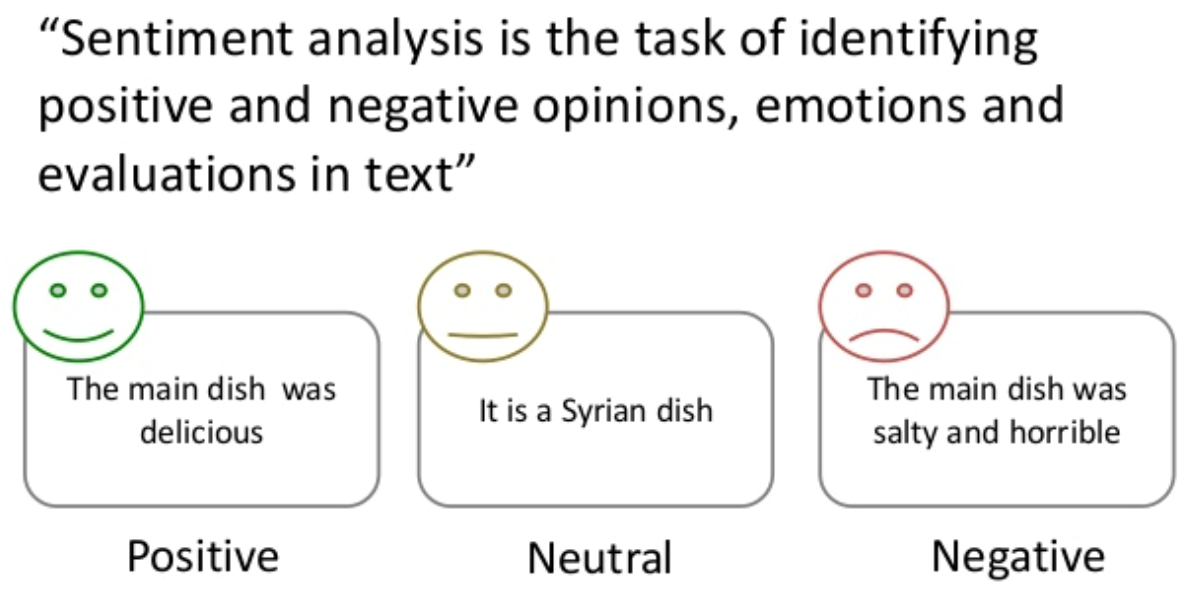 Figure 12. Illustration of sentiment analysis in social media corpora.