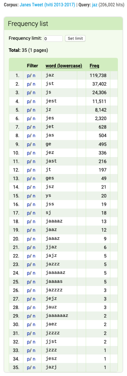 Figure 17. Frequency list of the lowercased spelling variants of the personal pronoun jaz (Eng. “I”).